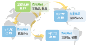 マドプロ出願申請で商標登録を世界中に取得のイメージ