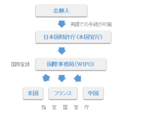 マドプロ国際商標登録のチャート