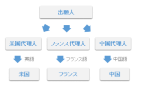 日本から外国の商標登録出願申請のイメージ画像