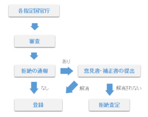 マドプロ拒絶理由を意見書・補正書を提出して商標登録にするイメージ