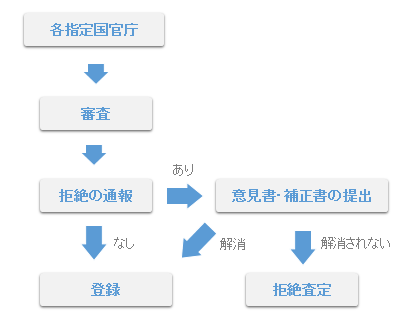 商標出願申請の拒絶理由通知書の意見書・補正書提出のイメージ